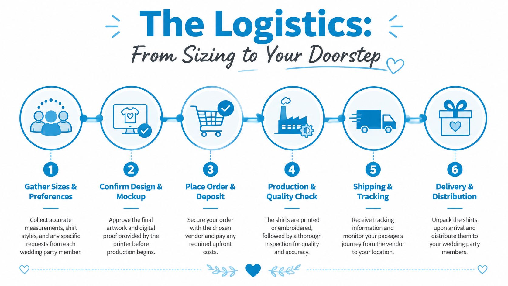 A six-step infographic showing the logistics process of ordering custom wedding party t-shirts from sizing to delivery.