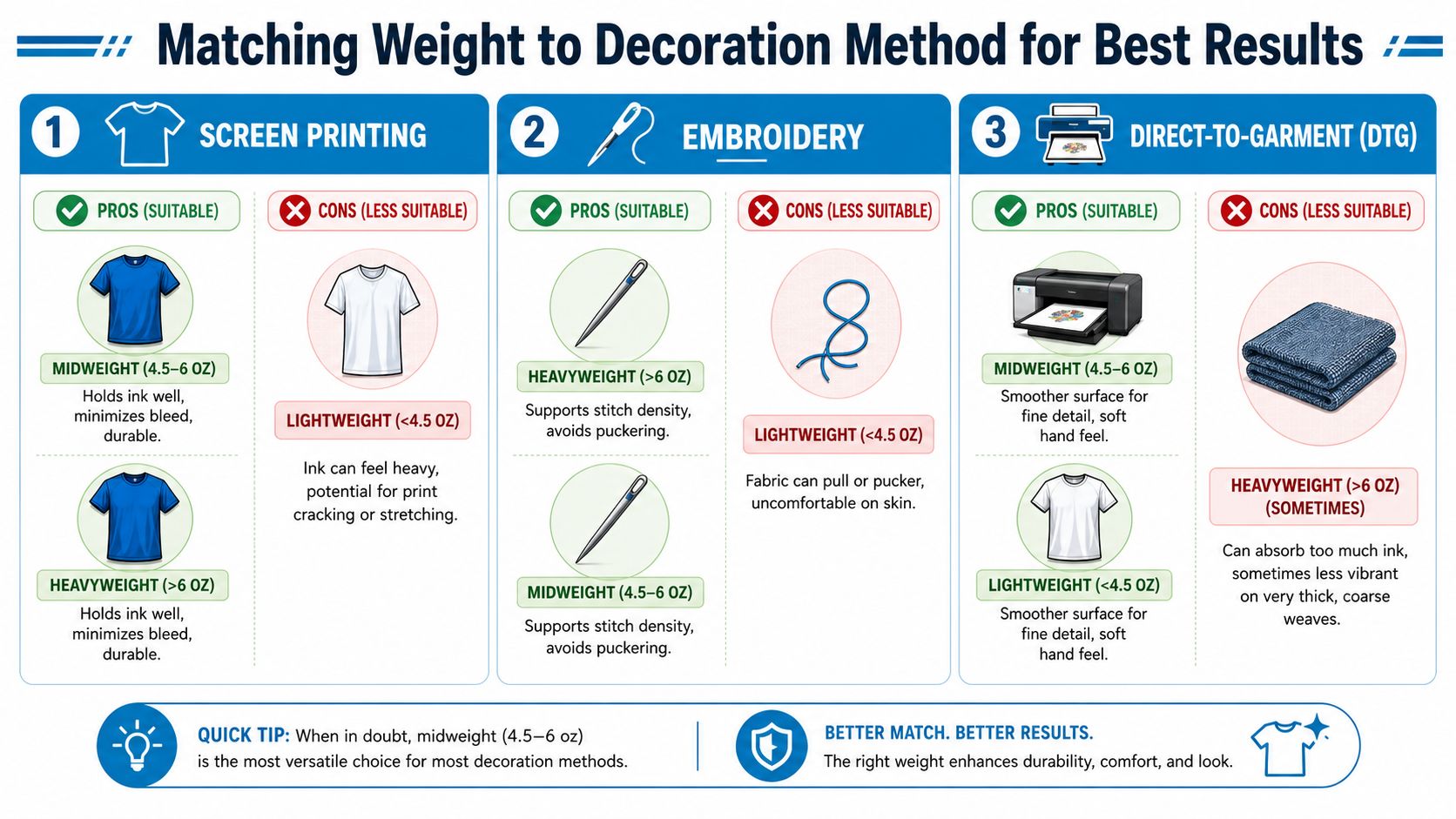 A chart showing the recommended t-shirt fabric weights for screen printing, embroidery, and direct-to-garment decoration methods.