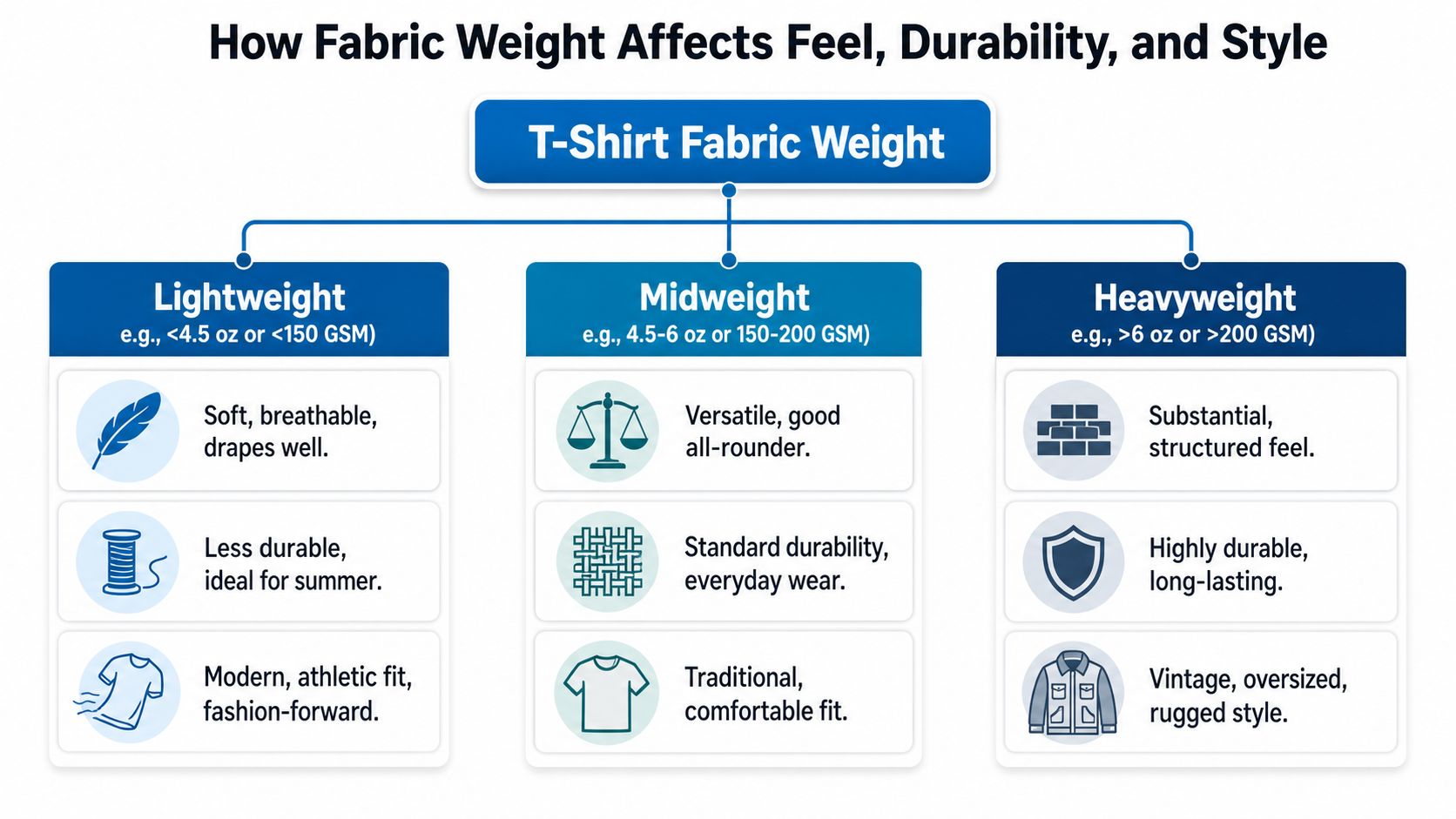A chart illustrating how different T-shirt fabric weights impact comfort, durability, and stylistic preferences for clothing.