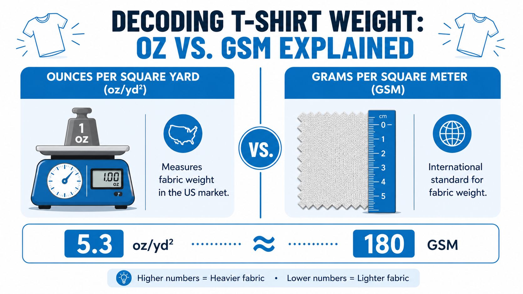 An infographic explaining the difference between oz/yd² and GSM for measuring t-shirt fabric weight.