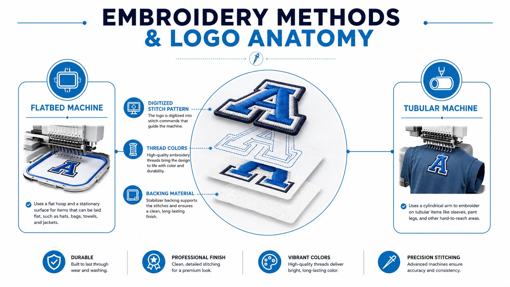 An infographic showing embroidery methods with flatbed and tubular machines, along with the anatomy of a logo.