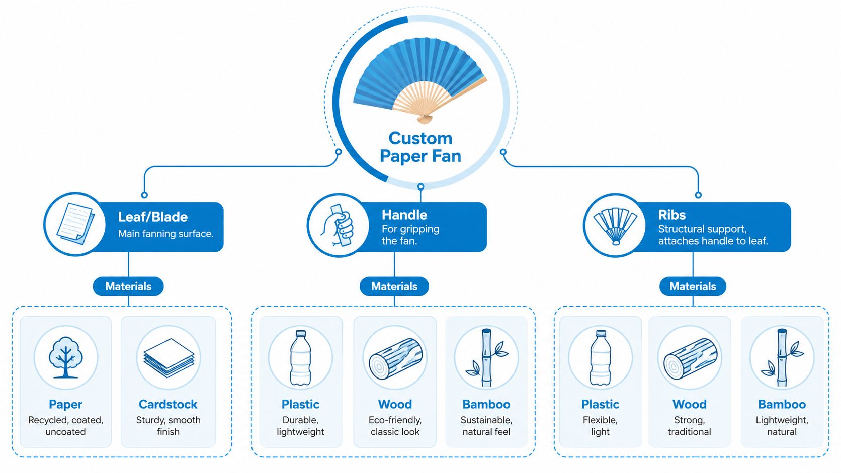A diagram illustrating the components of a custom paper fan, including leaves, handles, and ribs with various material options.