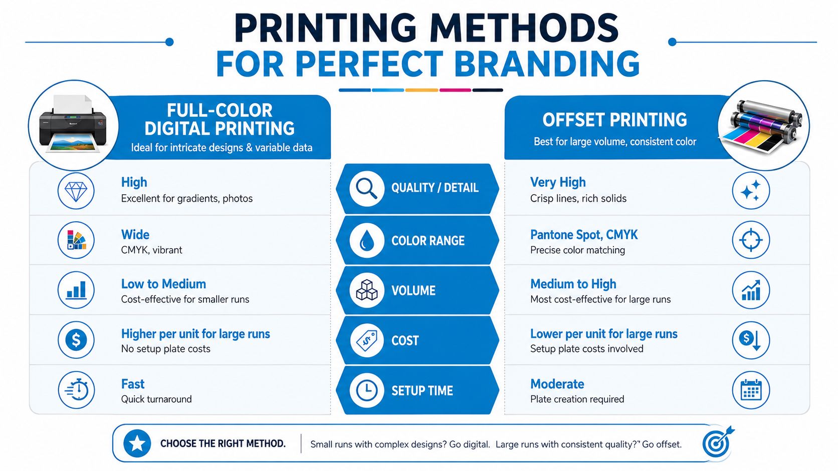 A comparative infographic detailing the differences between full-color digital printing and offset printing for professional branding purposes.