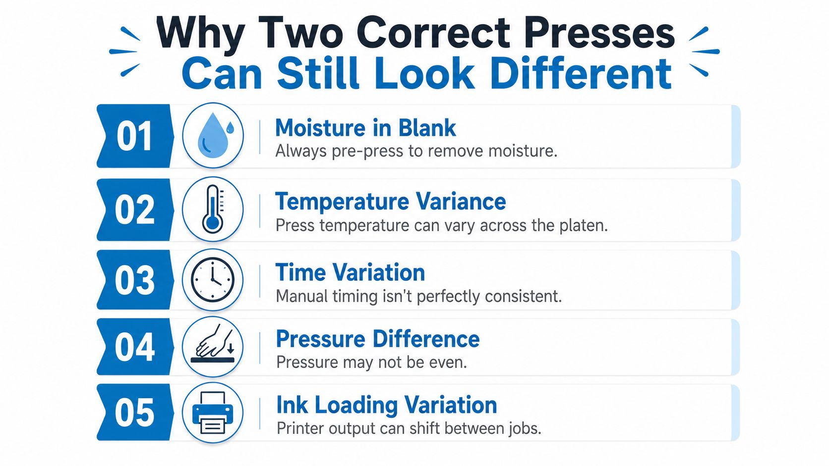 An infographic titled Why Two Correct Presses Can Still Look Different listing five factors affecting dye sublimation.