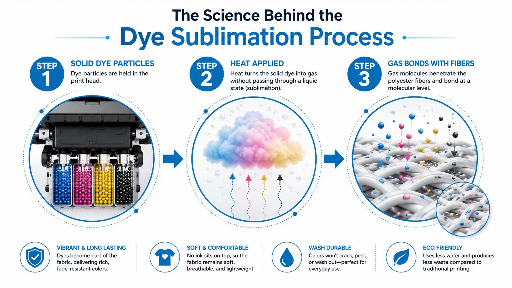 A diagram illustrating the three steps of the dye sublimation process for printing on polyester fabric.