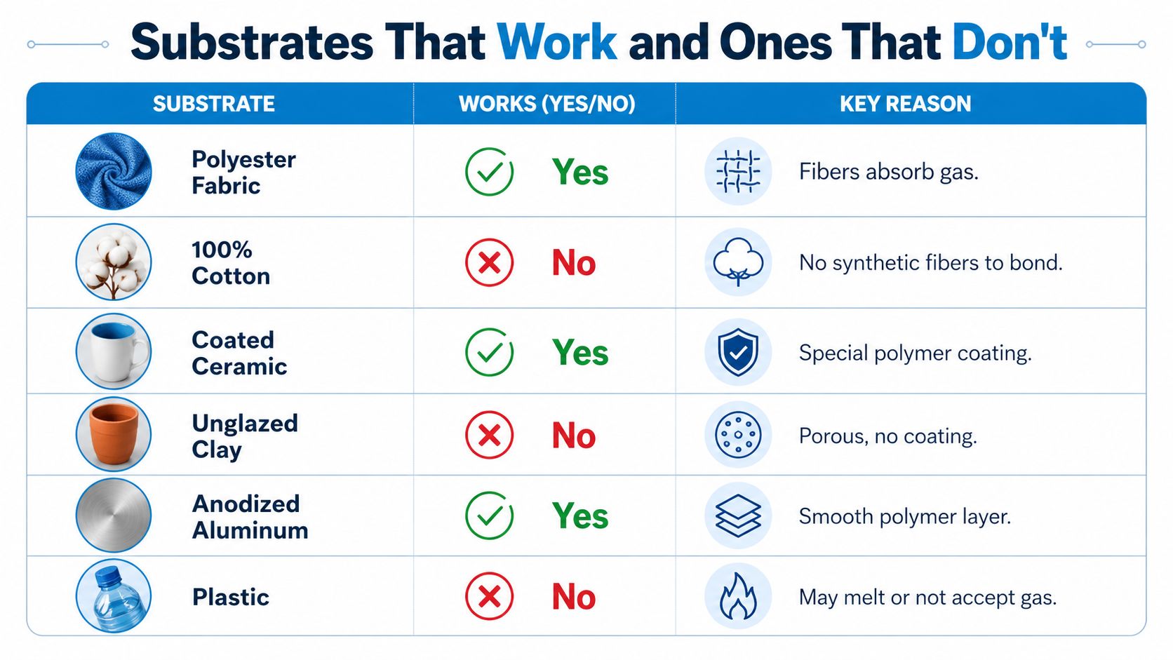 A comparison table showing which materials work or do not work for the dye sublimation process.