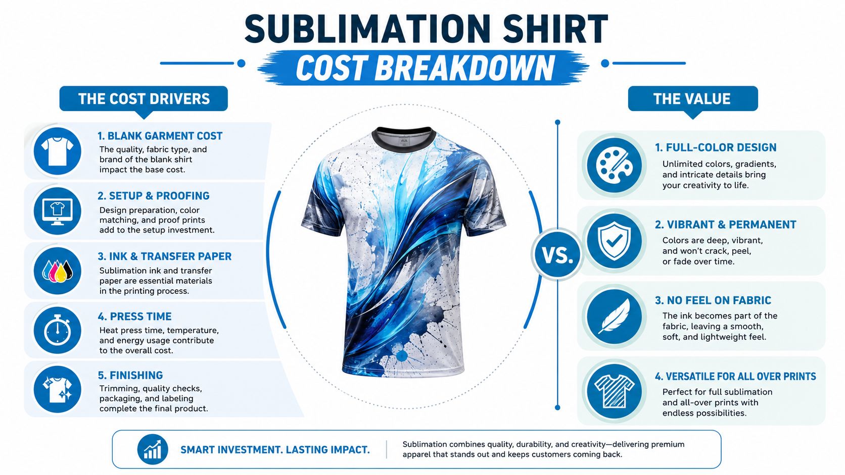 An infographic comparing the cost factors and value benefits of creating custom dye sublimation shirts.