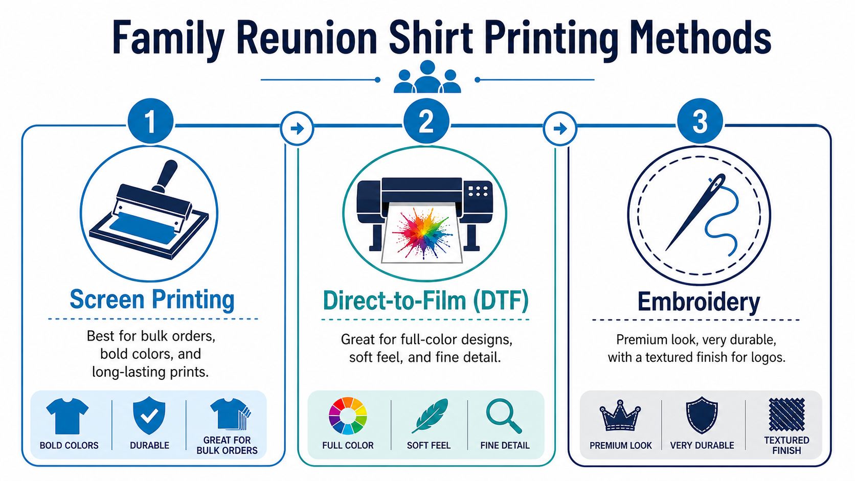 A visual guide explaining three different printing methods for custom family reunion shirts: screen printing, DTF, and embroidery.