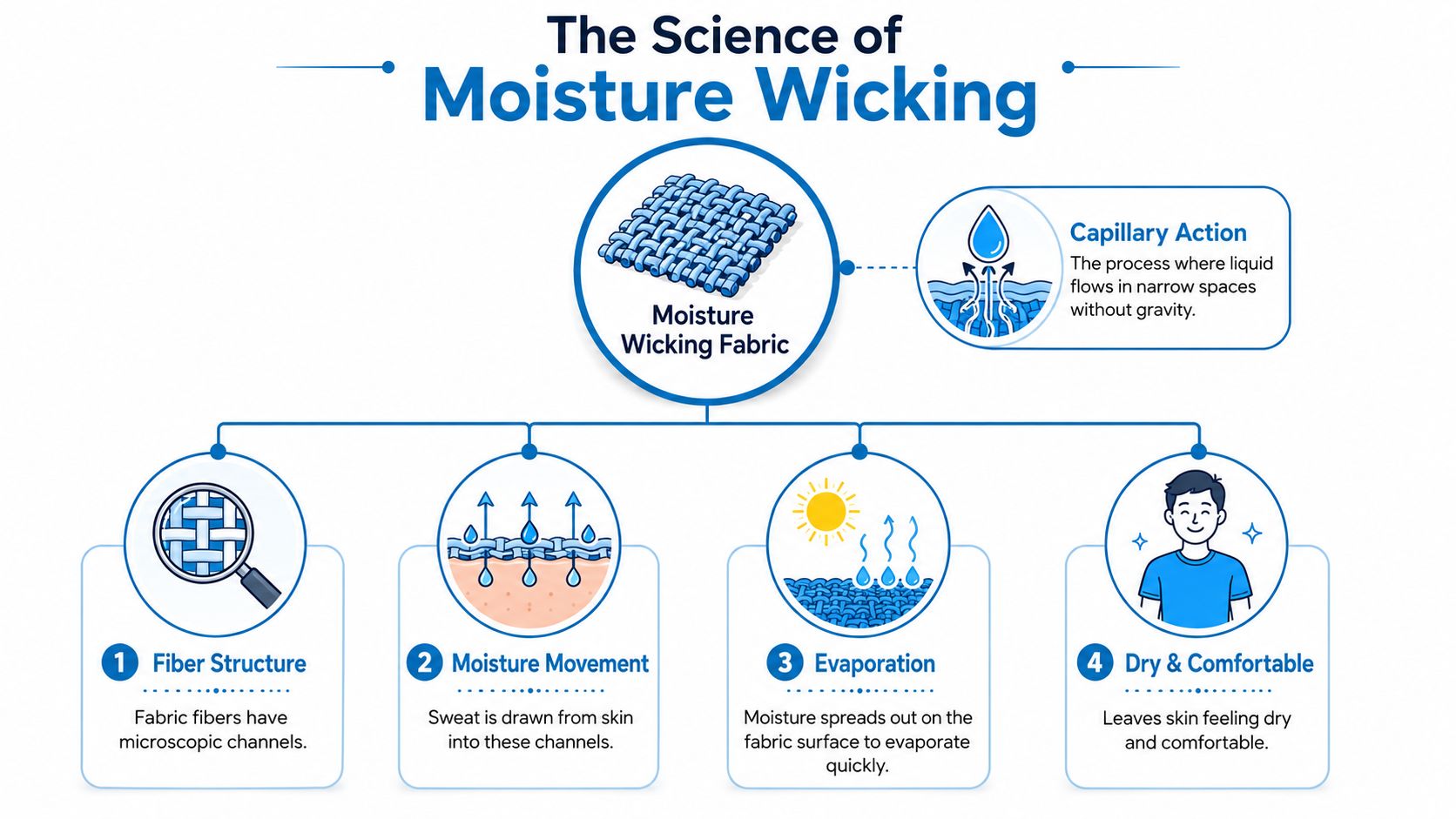 An infographic titled The Science of Moisture Wicking explaining how fabric fibers keep skin dry and comfortable.