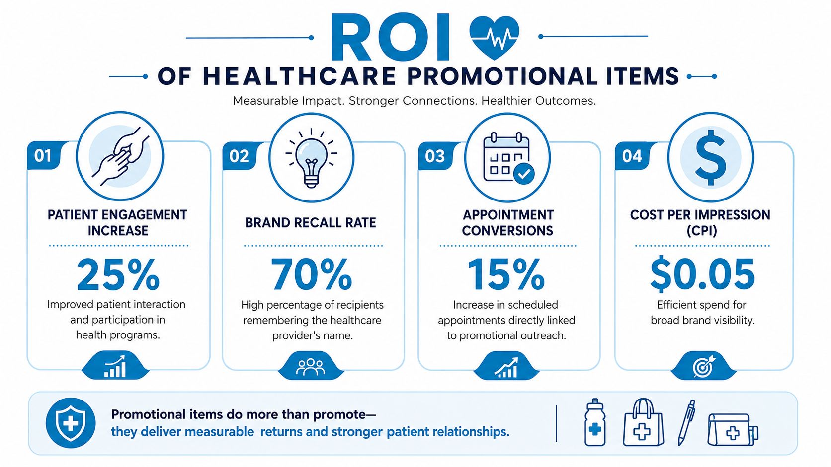 An infographic showing the ROI of healthcare promotional items, highlighting patient engagement, brand recall, appointment conversions, and cost.