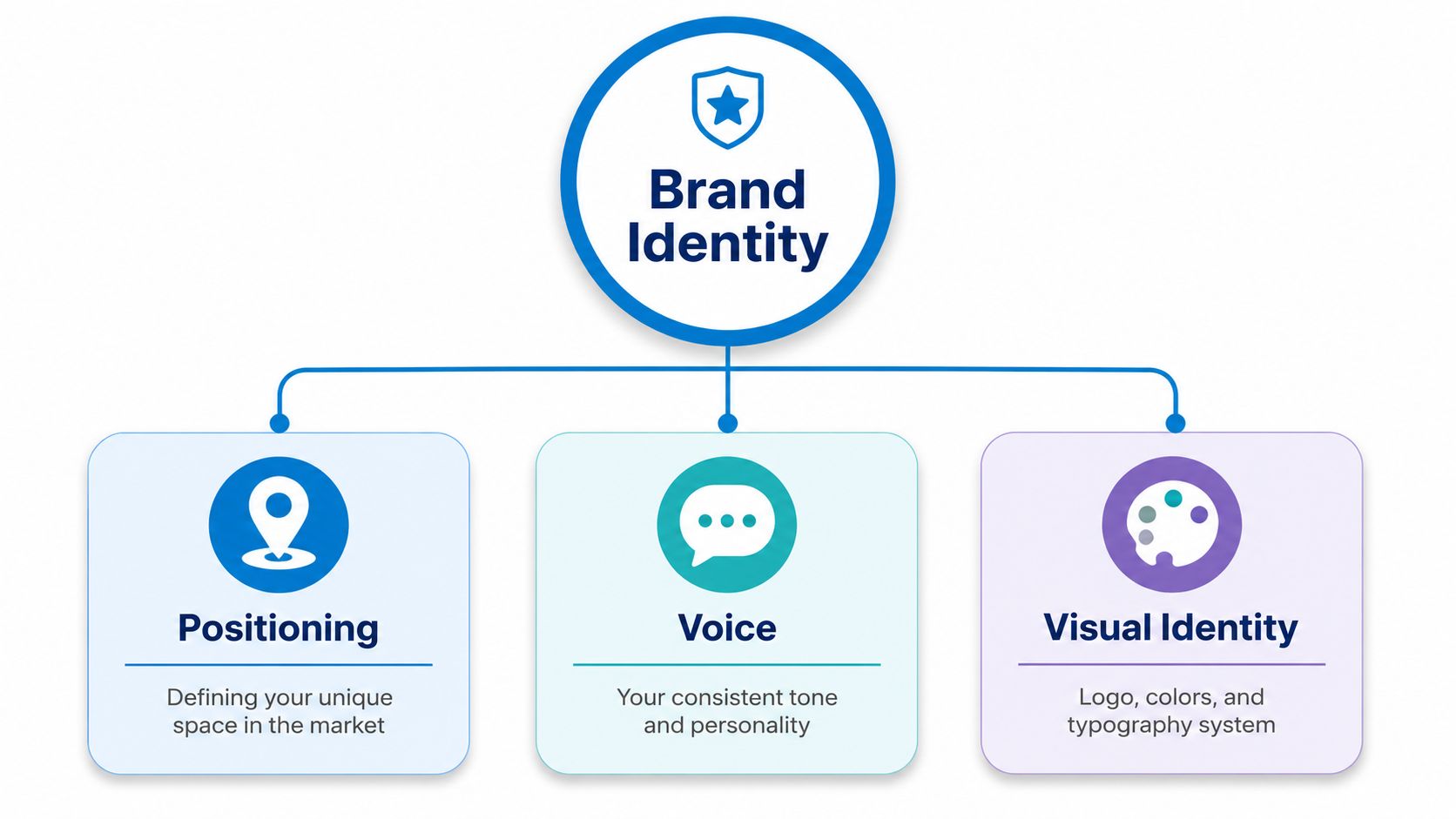 A diagram illustrating the three core pillars of brand identity: positioning, brand voice, and visual identity.
