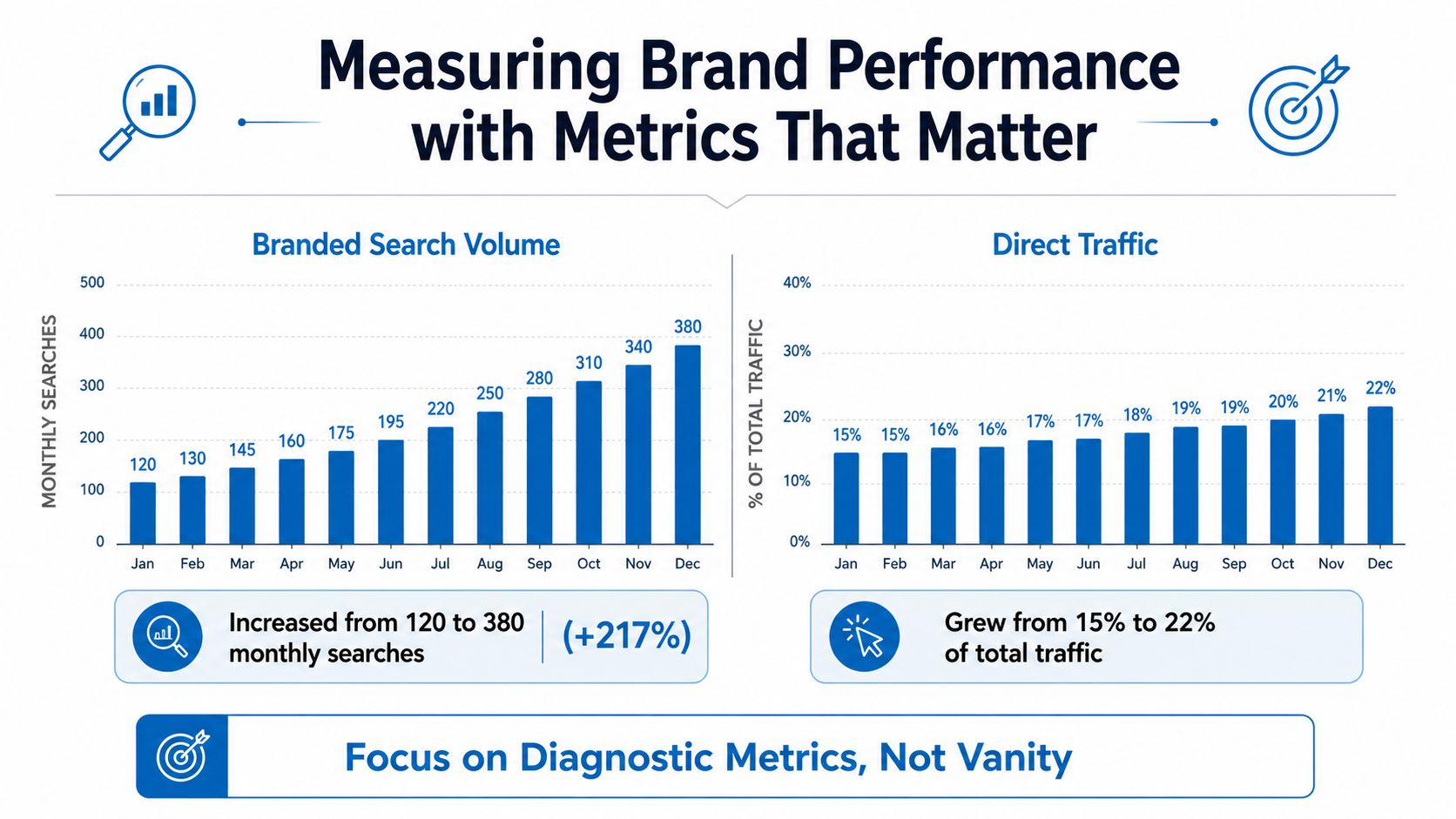 A chart showing growth in branded search volume and direct traffic for measuring brand performance metrics.