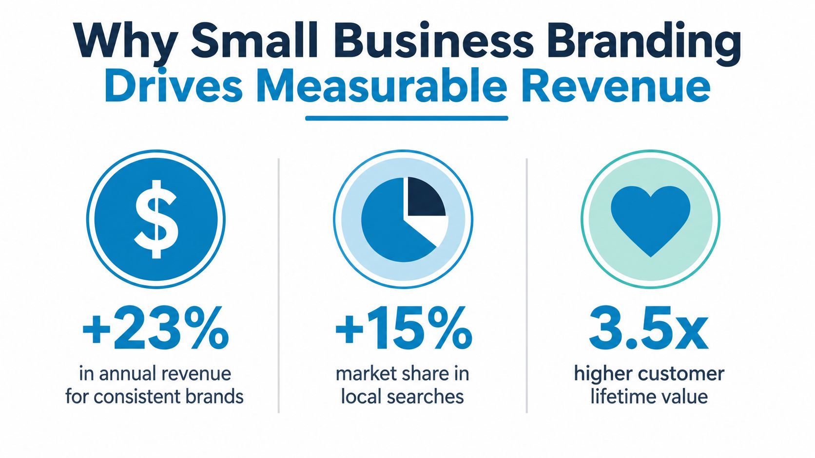 An infographic showing that consistent small business branding increases annual revenue, market share, and customer lifetime value.