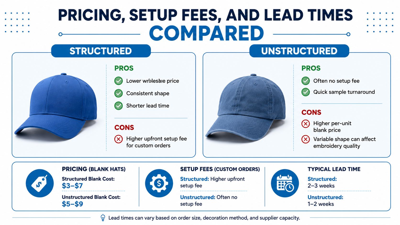 A comparison chart showing the differences between structured and unstructured hats regarding pricing, setup fees, and lead times.