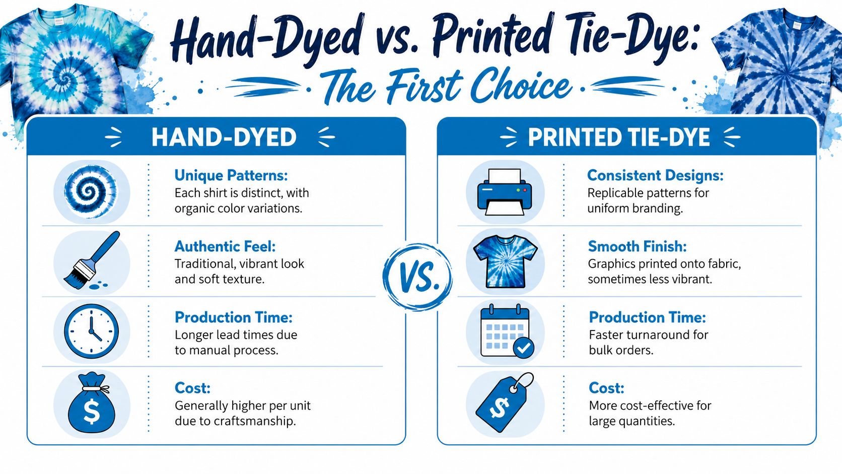 A comparison chart showing the differences between hand-dyed and printed tie-dye shirts for custom apparel printing.