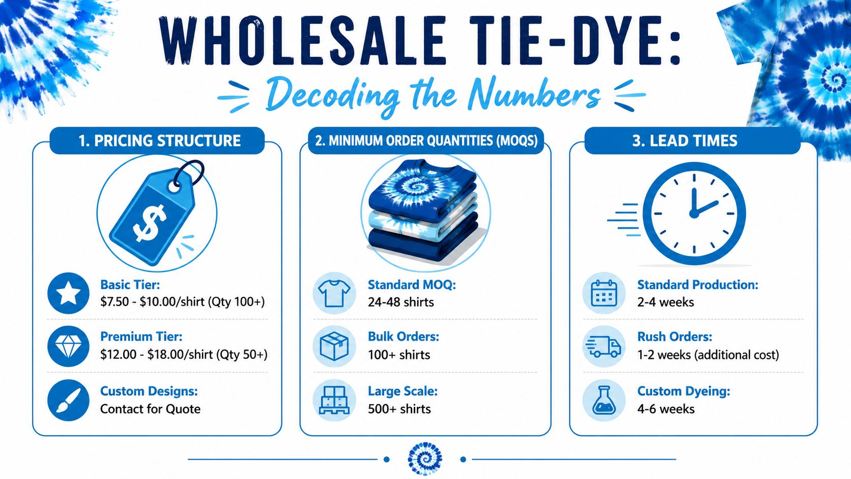 An infographic titled Wholesale Tie-Dye decoding the numbers, displaying pricing, minimum order quantities, and production lead times.