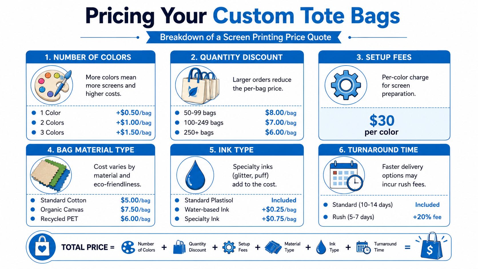 An infographic detailing the factors influencing screen printing costs for custom tote bag orders.