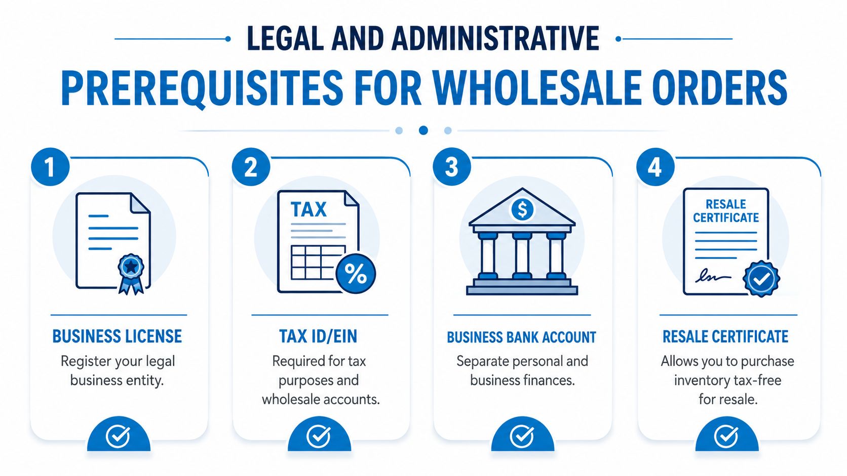 An infographic showing four legal and administrative prerequisites for wholesale clothing orders including business license and tax ID.