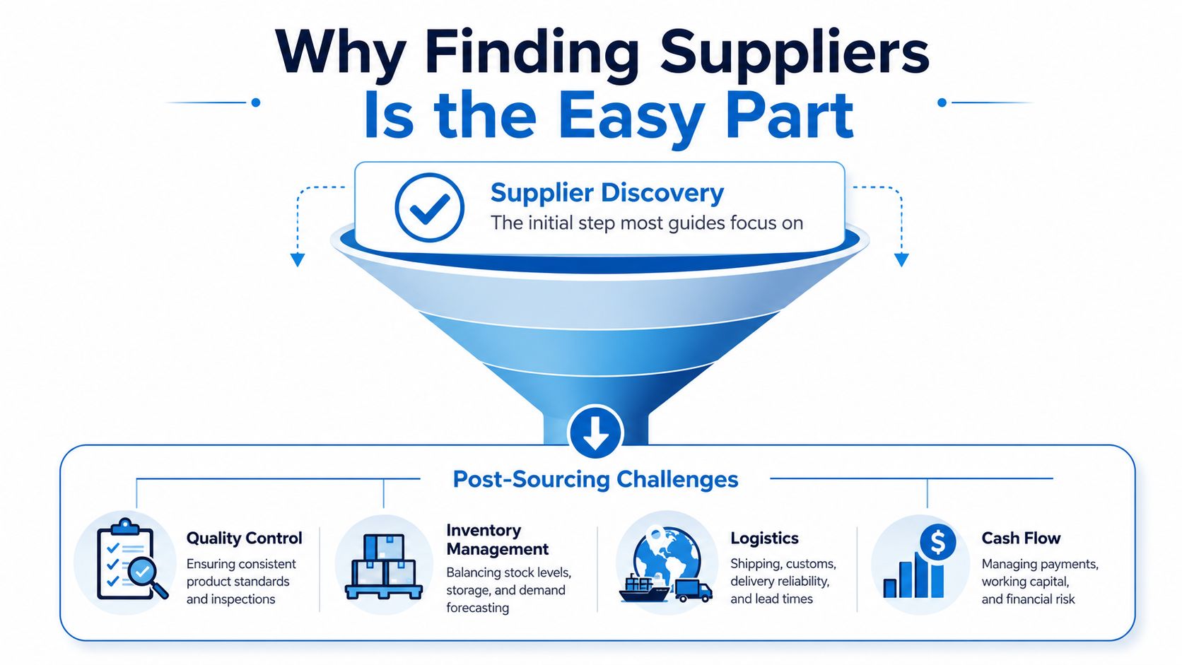 A funnel diagram illustrating that supplier discovery is simple compared to complex post-sourcing supply chain challenges.