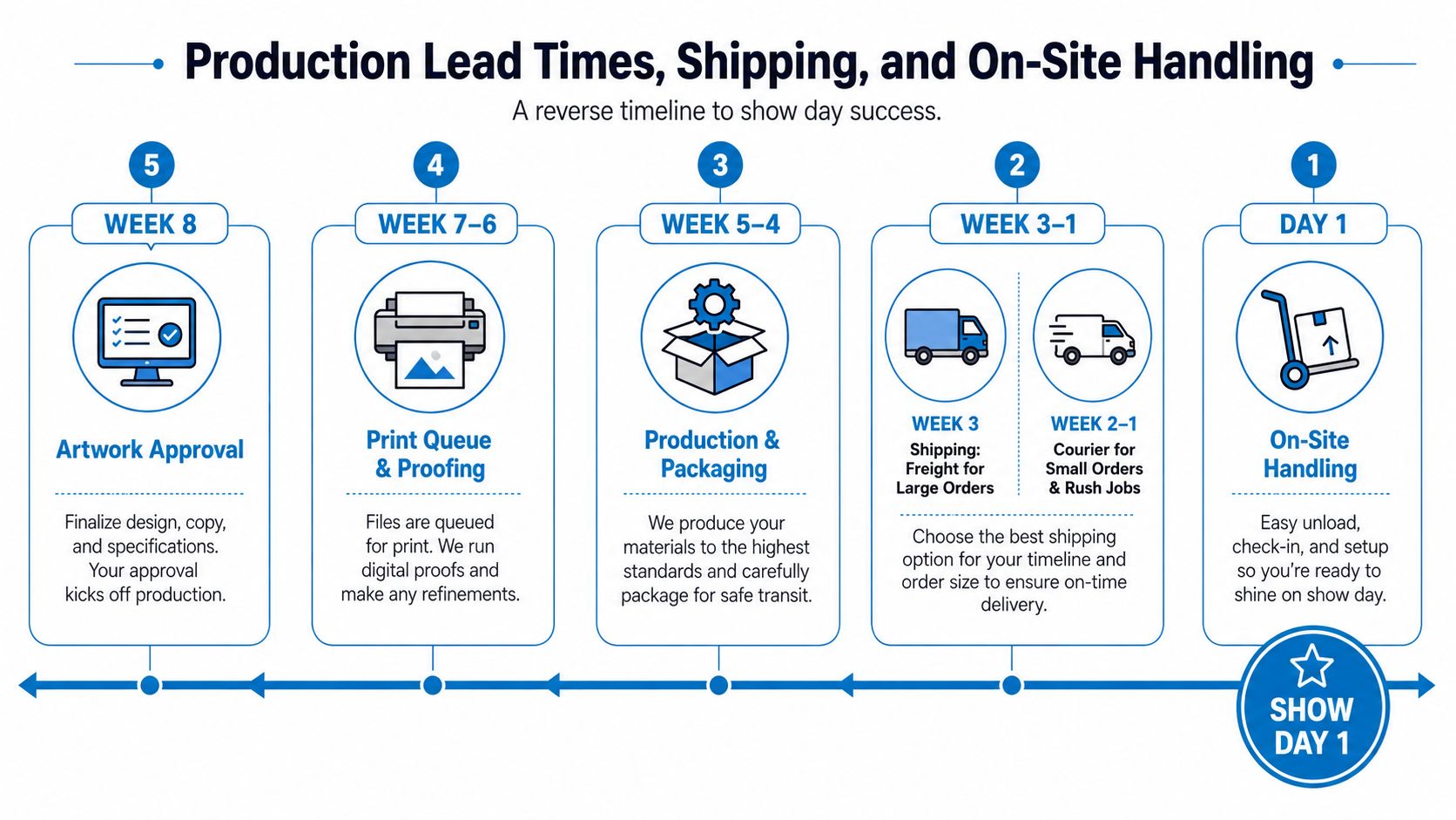 A reverse timeline infographic detailing production lead times, shipping, and on-site handling for trade show displays.