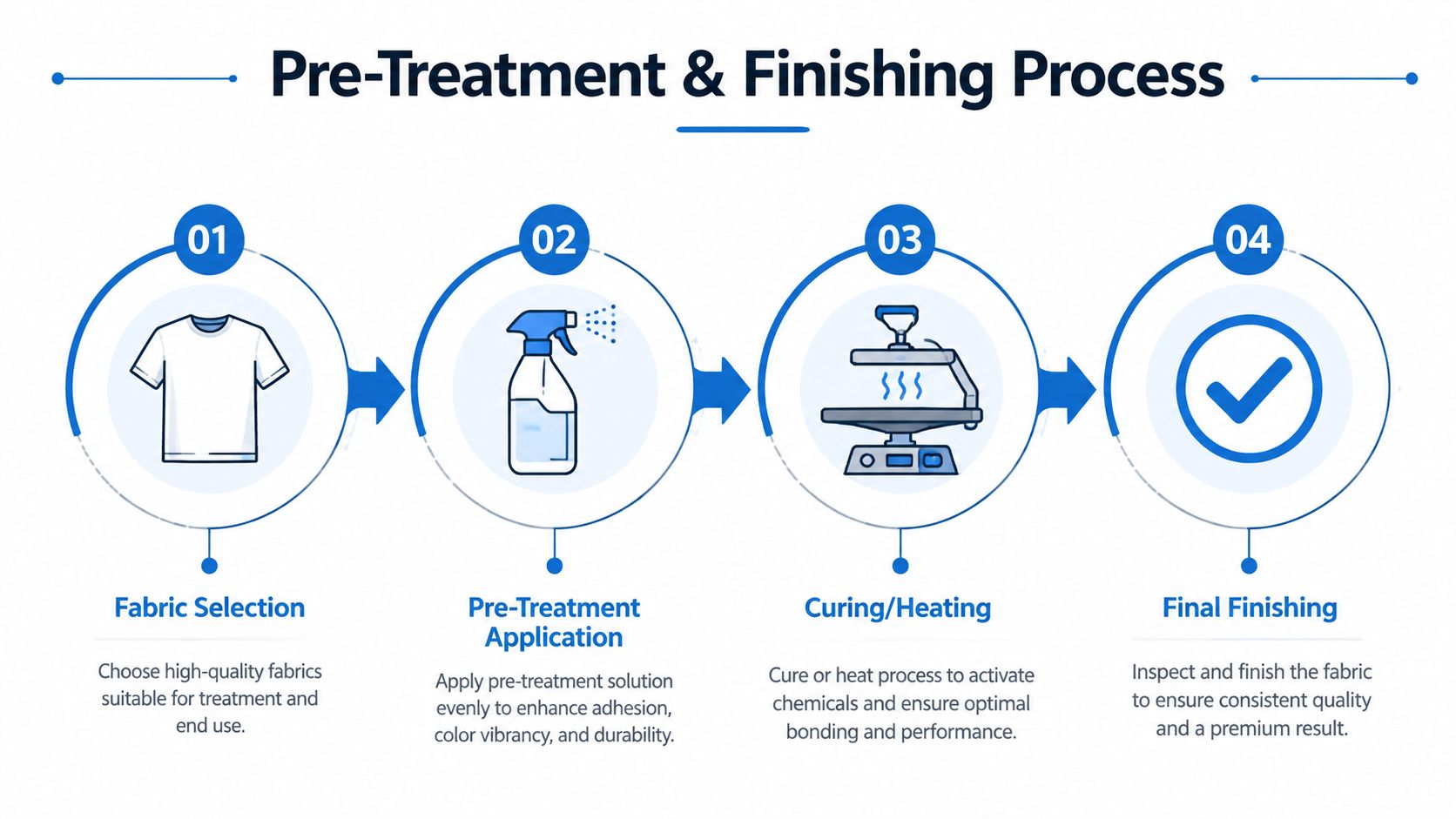 A four-step infographic illustrating the pre-treatment and finishing process for printing on high-quality fabric garments.