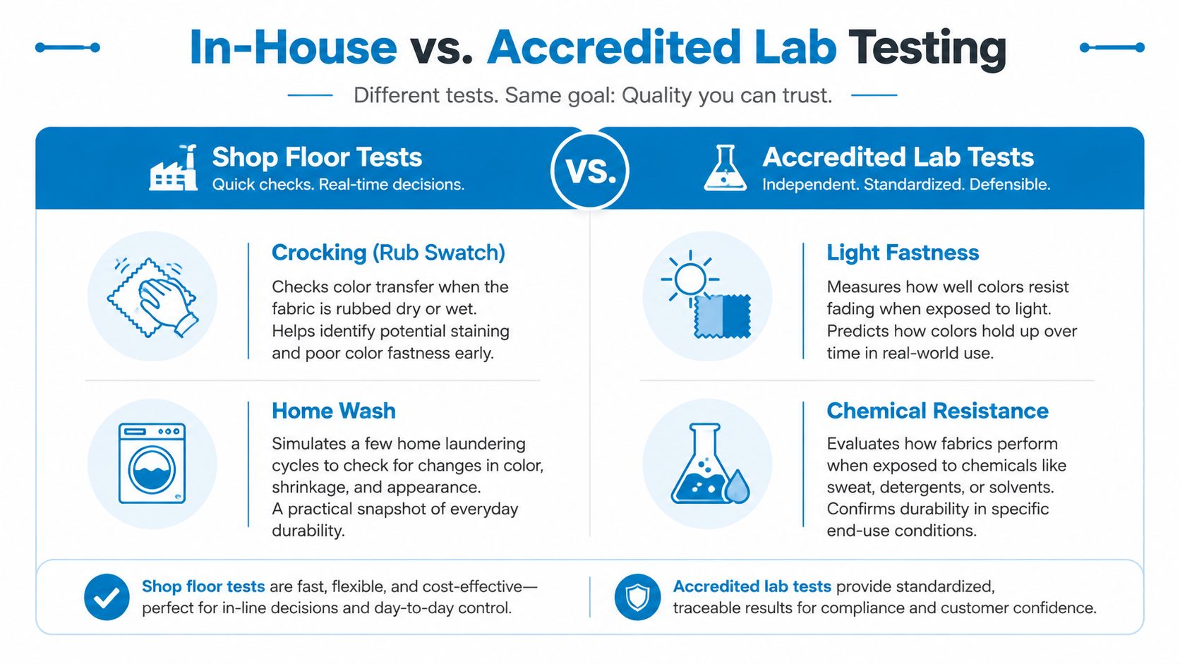 An infographic comparing in-house shop floor textile tests with external accredited laboratory testing procedures for quality control.