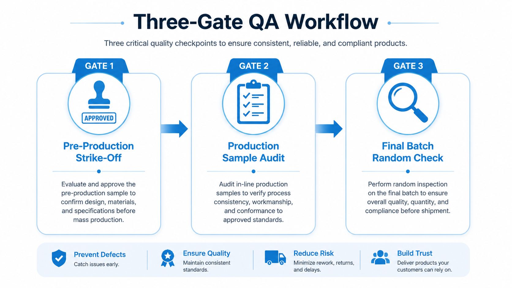 A diagram illustrating a Three-Gate QA workflow for ensuring consistent, reliable, and compliant product quality management.
