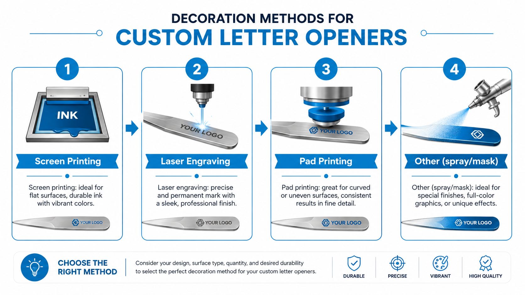 An infographic illustrating four distinct decoration methods for custom letter openers including screen printing, laser engraving, pad printing, and spraying.