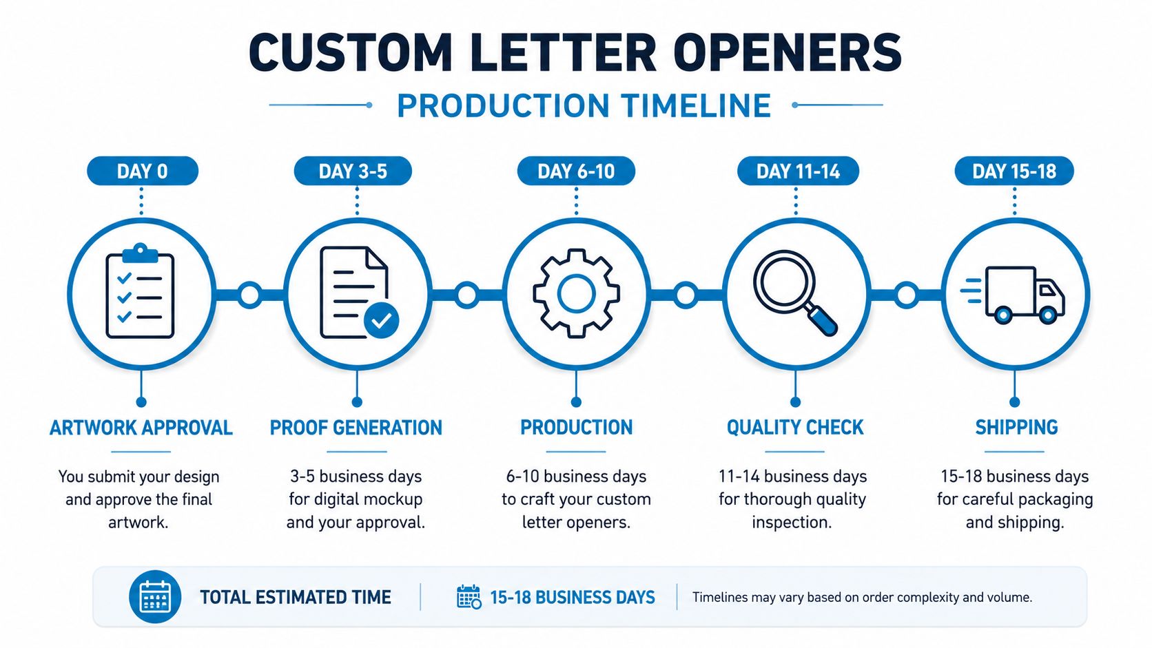 A production timeline infographic for custom letter openers illustrating steps from artwork approval to final shipping.