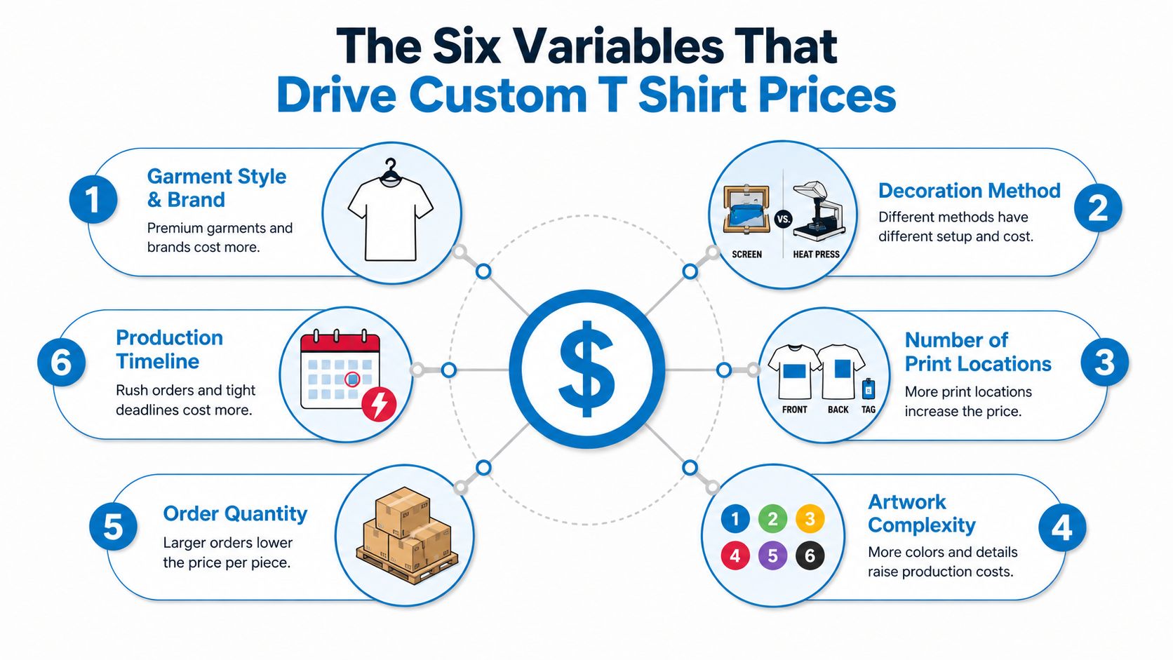 An infographic showing the six key variables that influence custom T-shirt pricing for bulk orders.