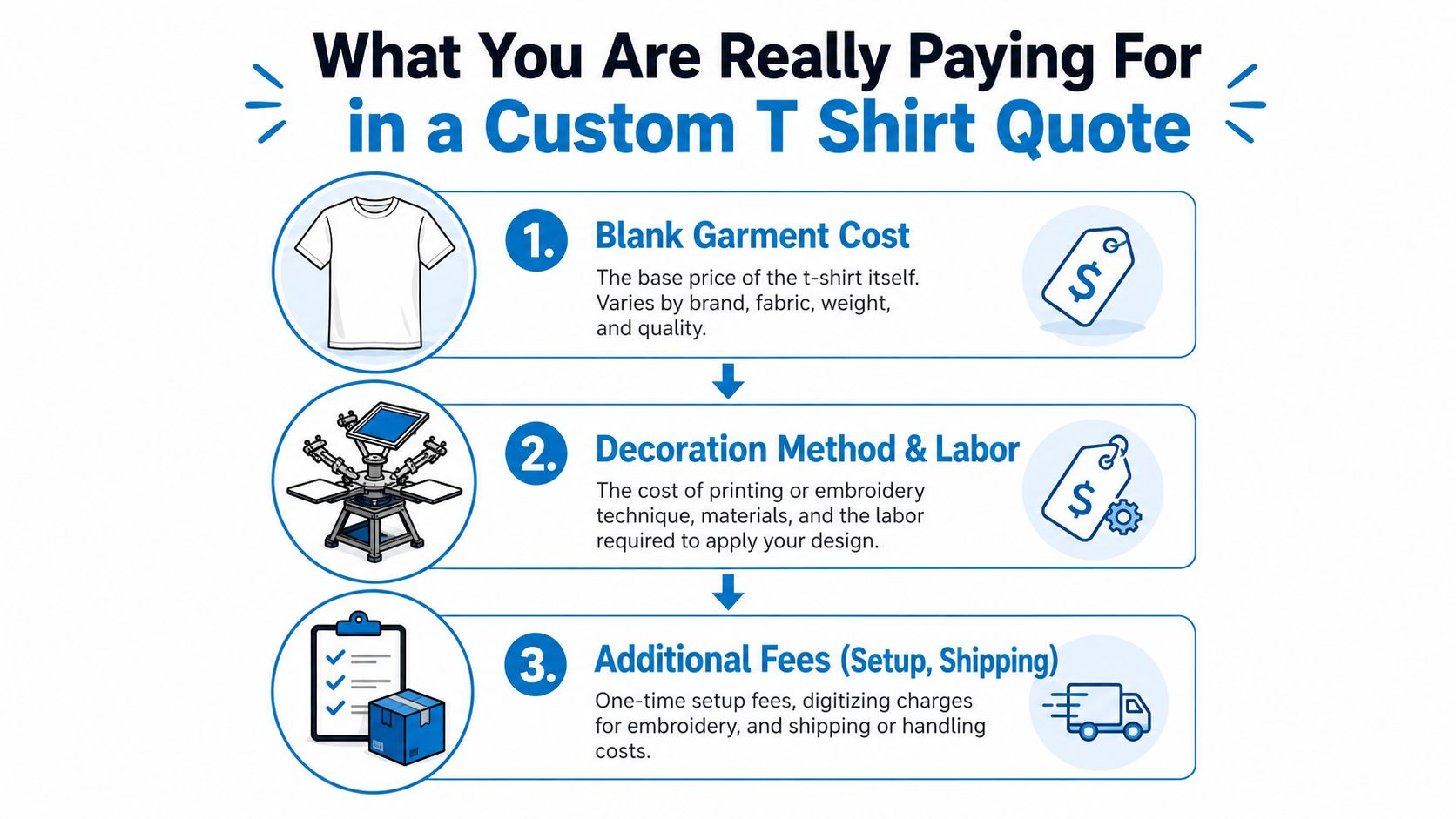 An infographic titled What You Are Really Paying For in a Custom T Shirt Quote, outlining costs.
