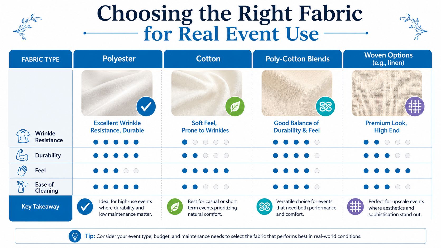 A comparative guide showing pros and cons of polyester, cotton, poly-cotton, and linen fabrics for events.