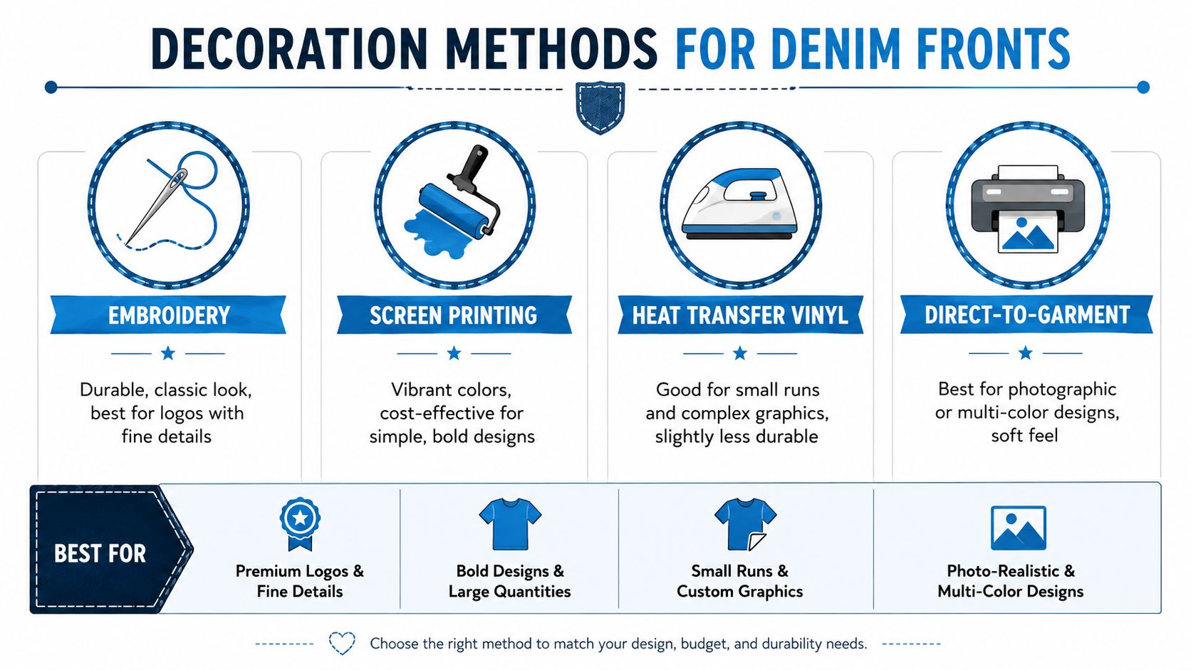 An infographic showing four common methods for customizing denim apparel, including embroidery, screen printing, heat transfer, and DTG.