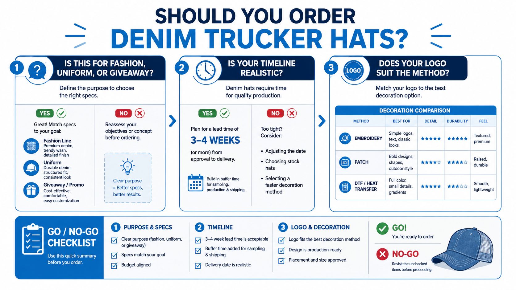 An infographic guiding users through the decision-making process for ordering custom denim trucker hats effectively.