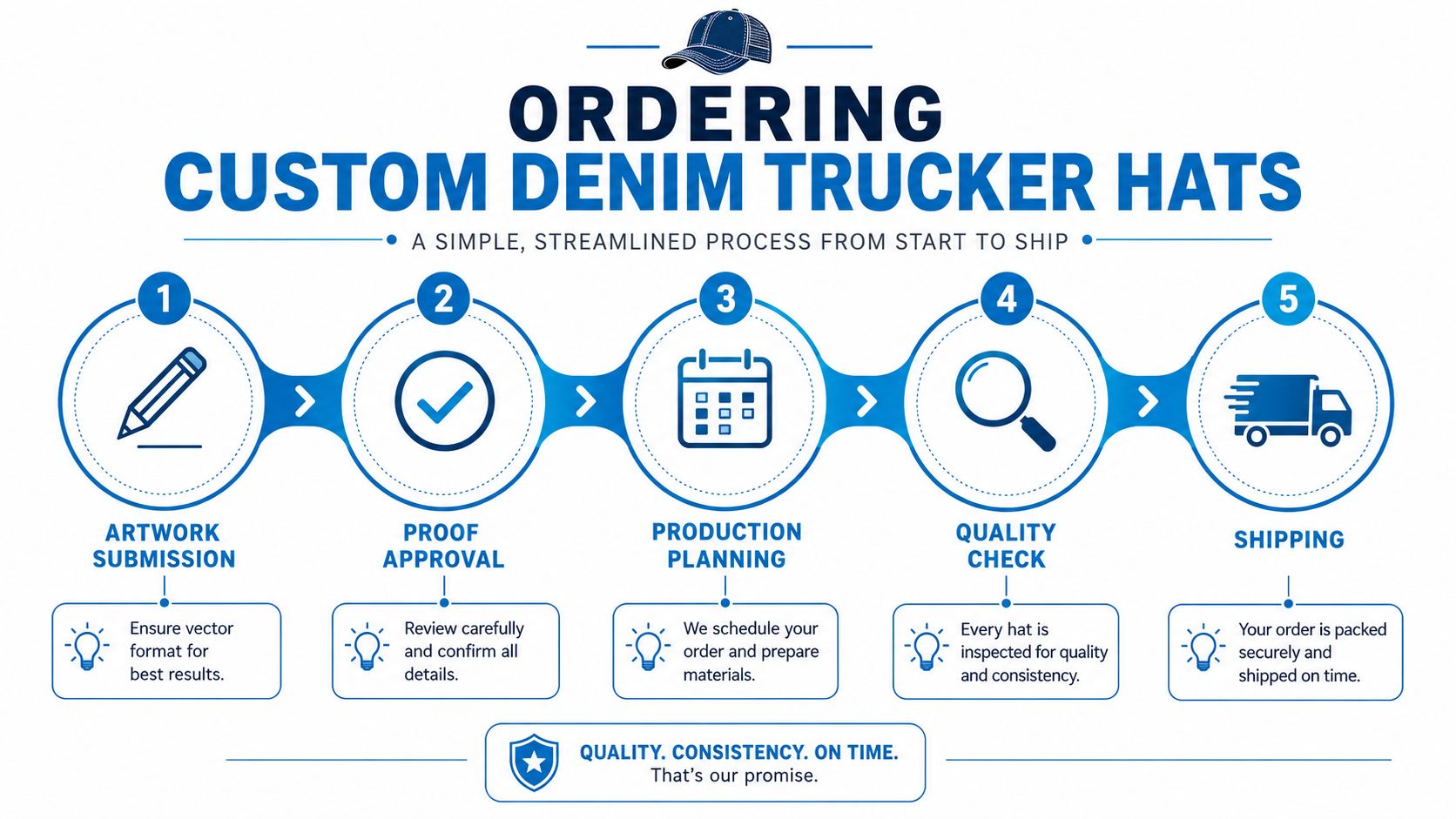 A five-step infographic showing the streamlined process for ordering custom denim trucker hats from submission to shipping.