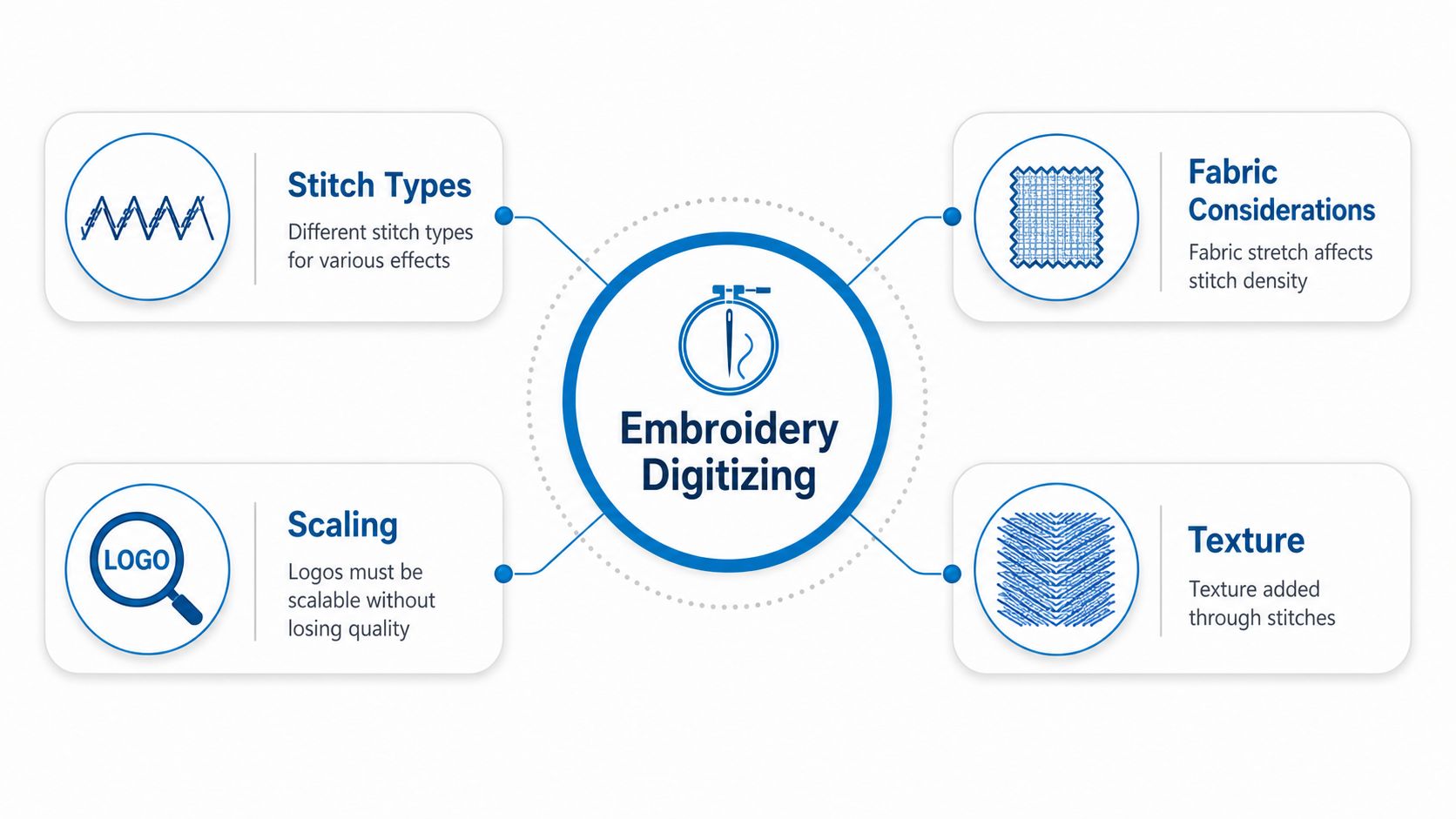 A diagram titled Embroidery Digitizing illustrating key concepts including stitch types, fabric considerations, scaling, and texture.