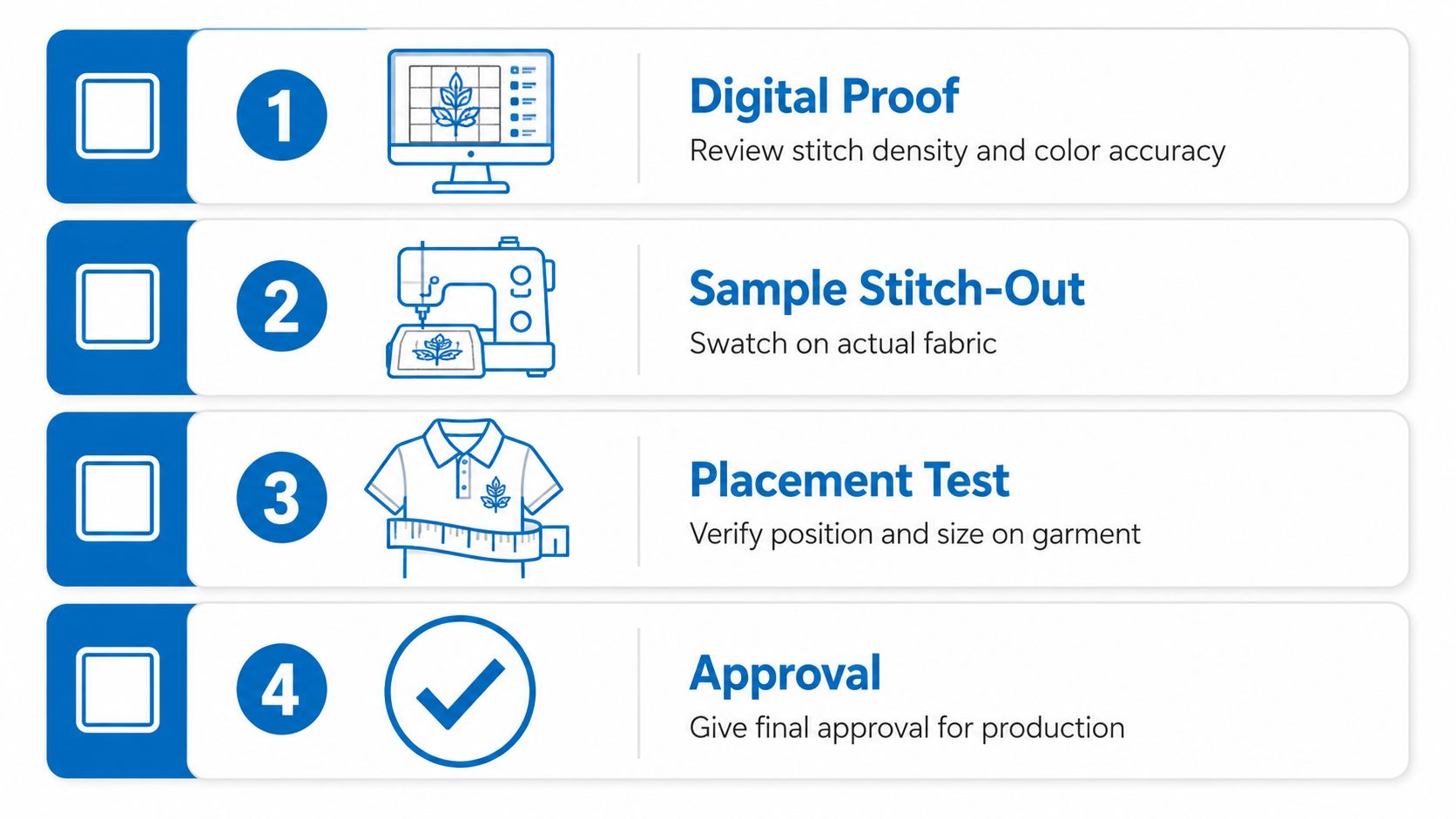 A four-step infographic illustrating the embroidery digitizing process for custom logos on apparel.
