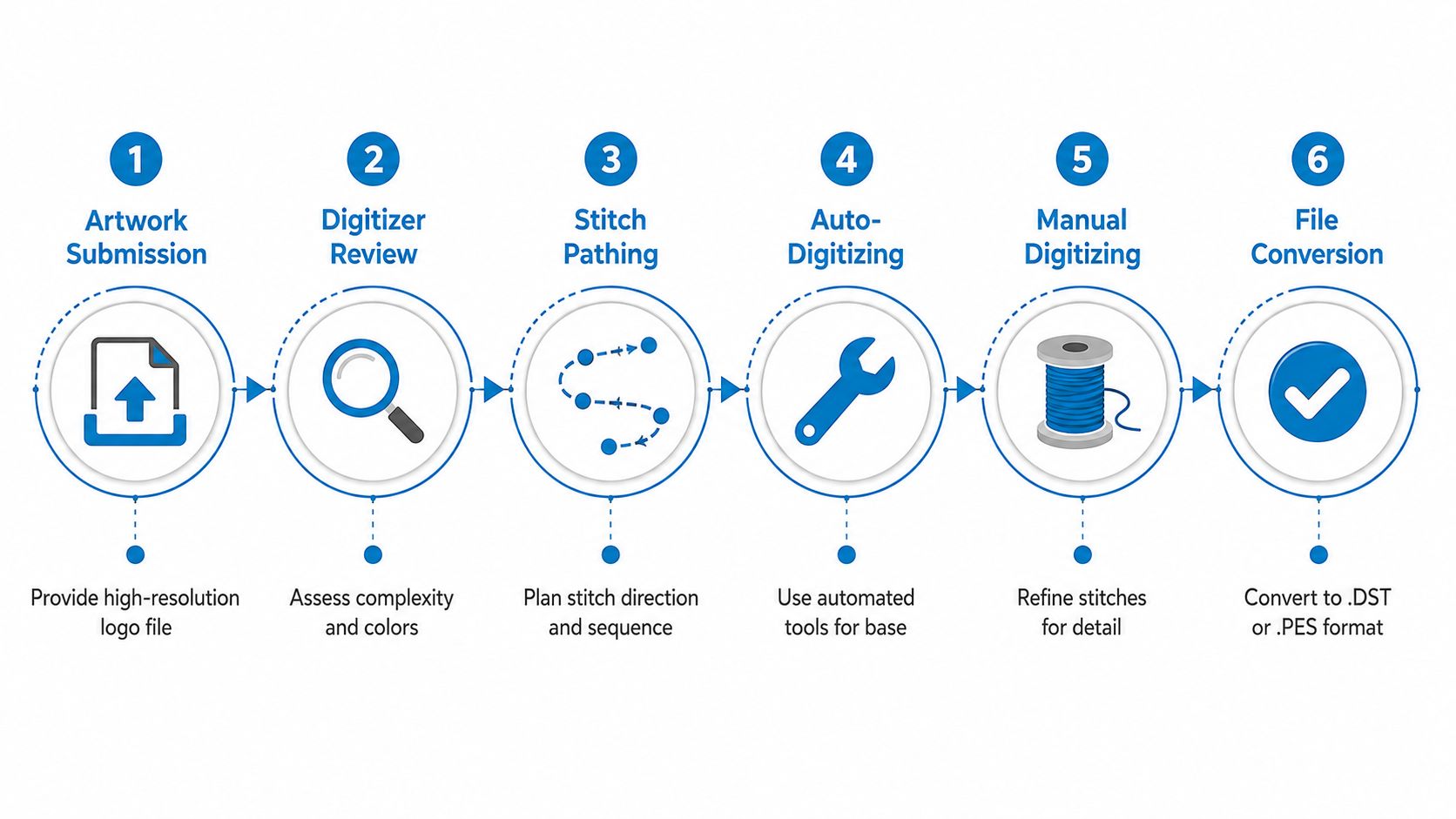 A six-step infographic showing the professional process of digitizing logos for machine embroidery from submission to conversion.