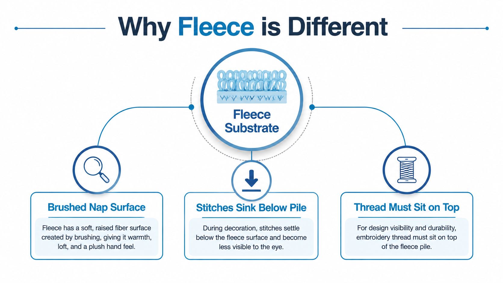 An infographic explaining why embroidering on fleece is difficult due to the brushed nap surface texture.