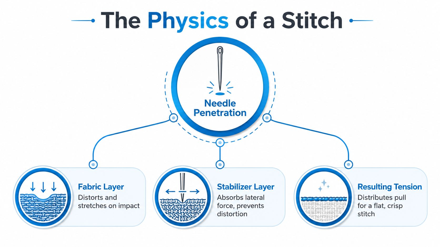 An infographic illustrating how embroidery stabilizers prevent fabric distortion during needle penetration and improve stitch tension.