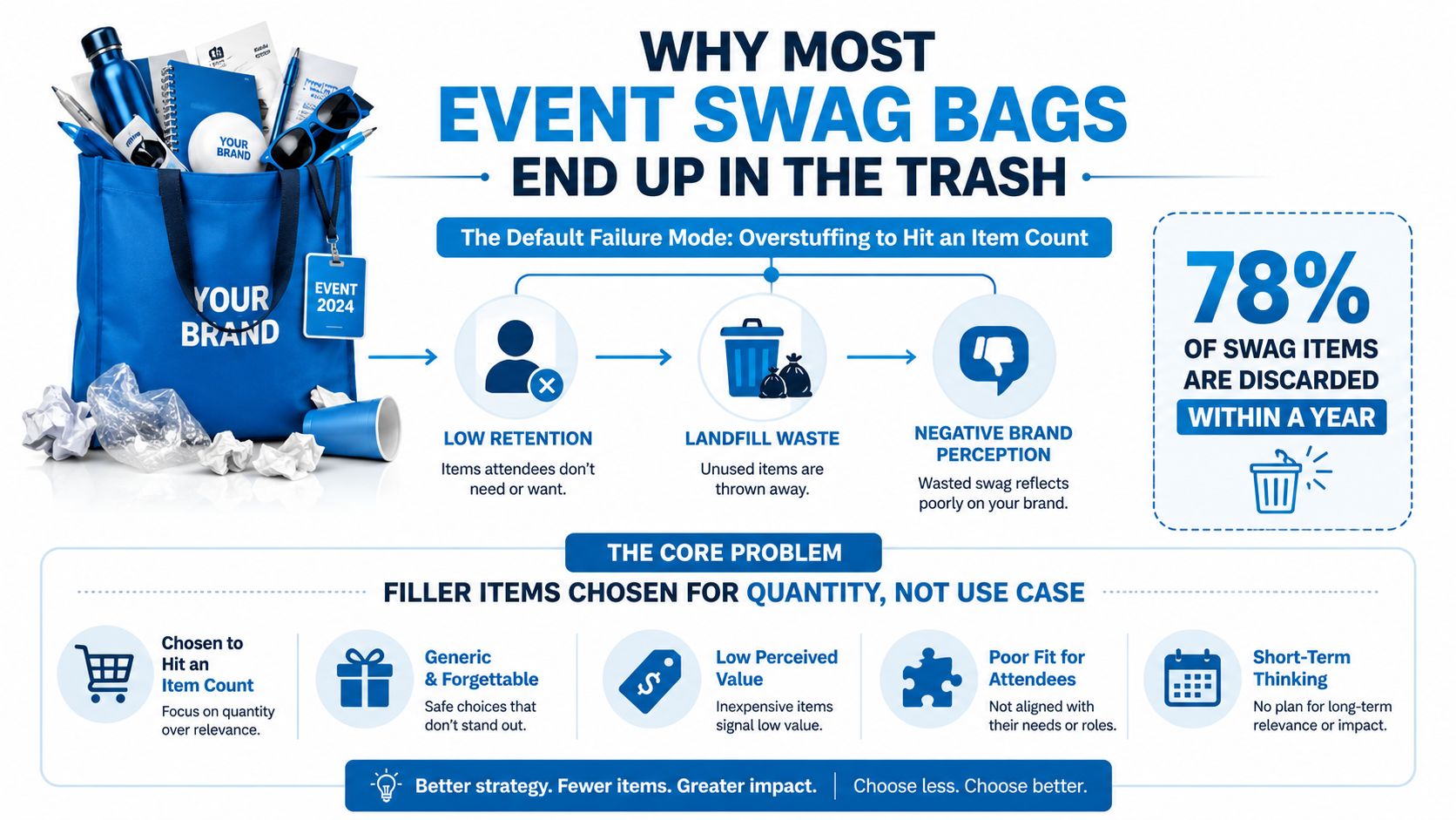 An infographic titled why most event swag bags end up in the trash showing common pitfalls.