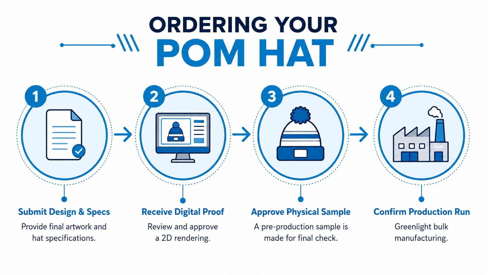 A four-step infographic illustrating the professional manufacturing process for creating custom pom hats.
