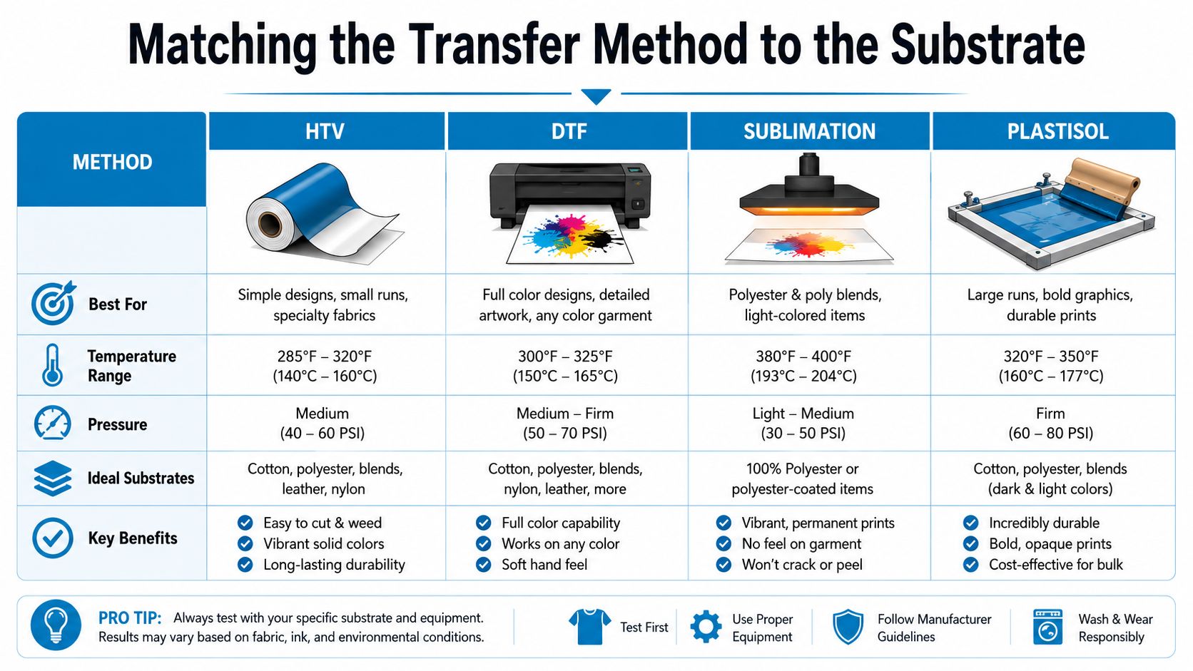 A comparison chart showing temperature, pressure, and substrate requirements for four different heat transfer printing methods.