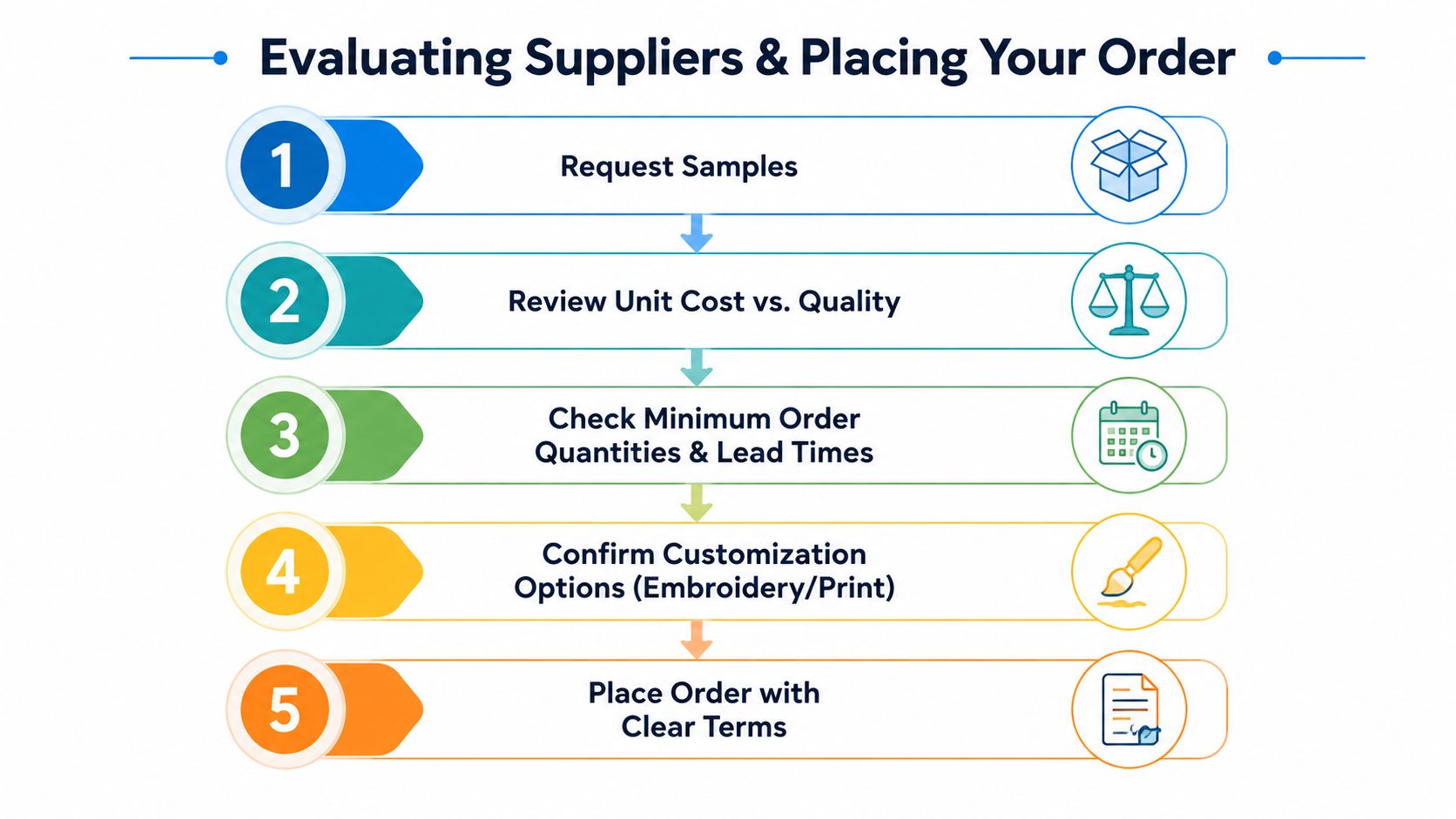 A step-by-step infographic titled Evaluating Suppliers & Placing Your Order, detailing five essential procurement steps.