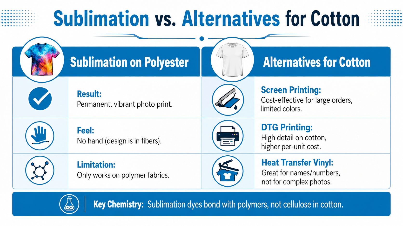 A comparison chart showing how sublimation works on polyester versus printing alternatives suitable for cotton fabrics.