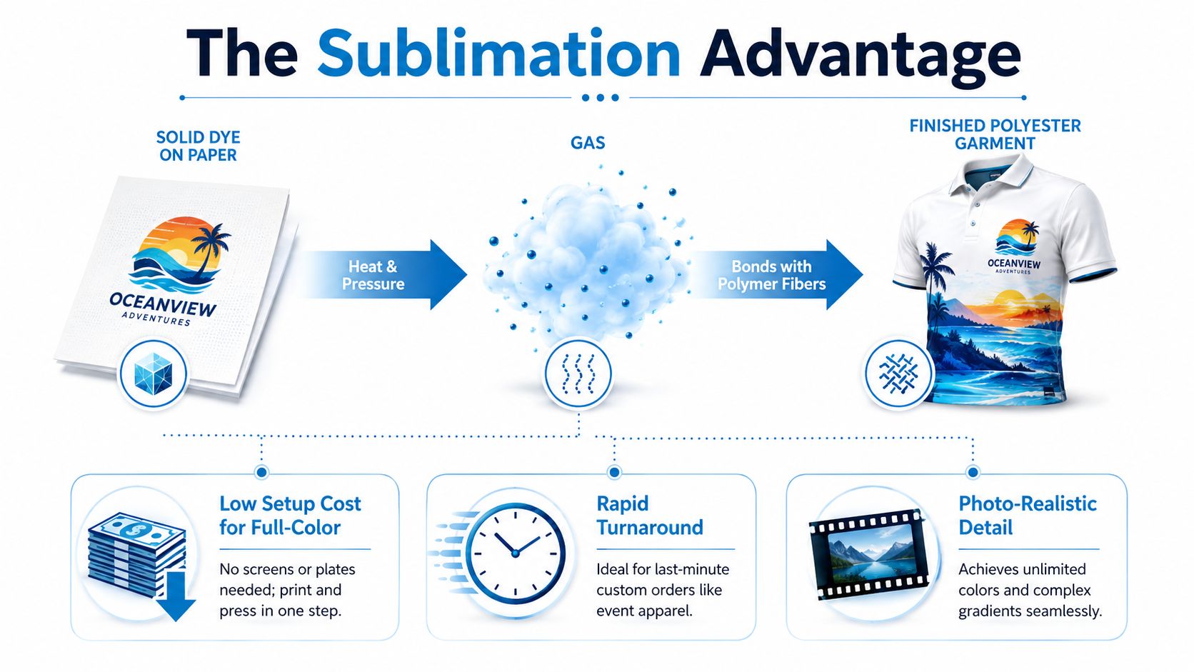 A diagram illustrating the sublimation printing process showing transfer paper, gas transition, and finished polyester garment.