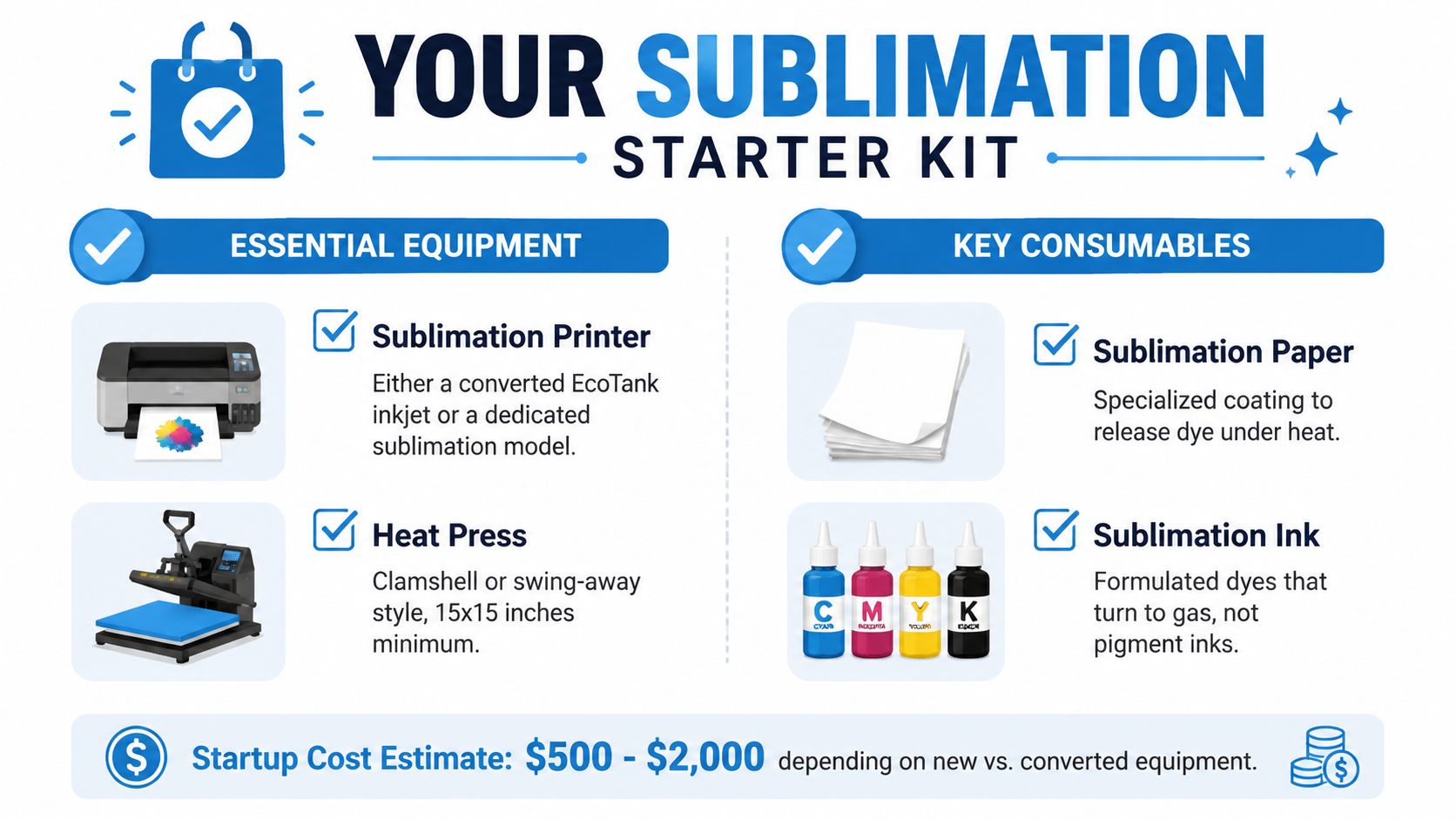 An infographic showing the essential equipment and key consumables needed to start a sublimation printing business.