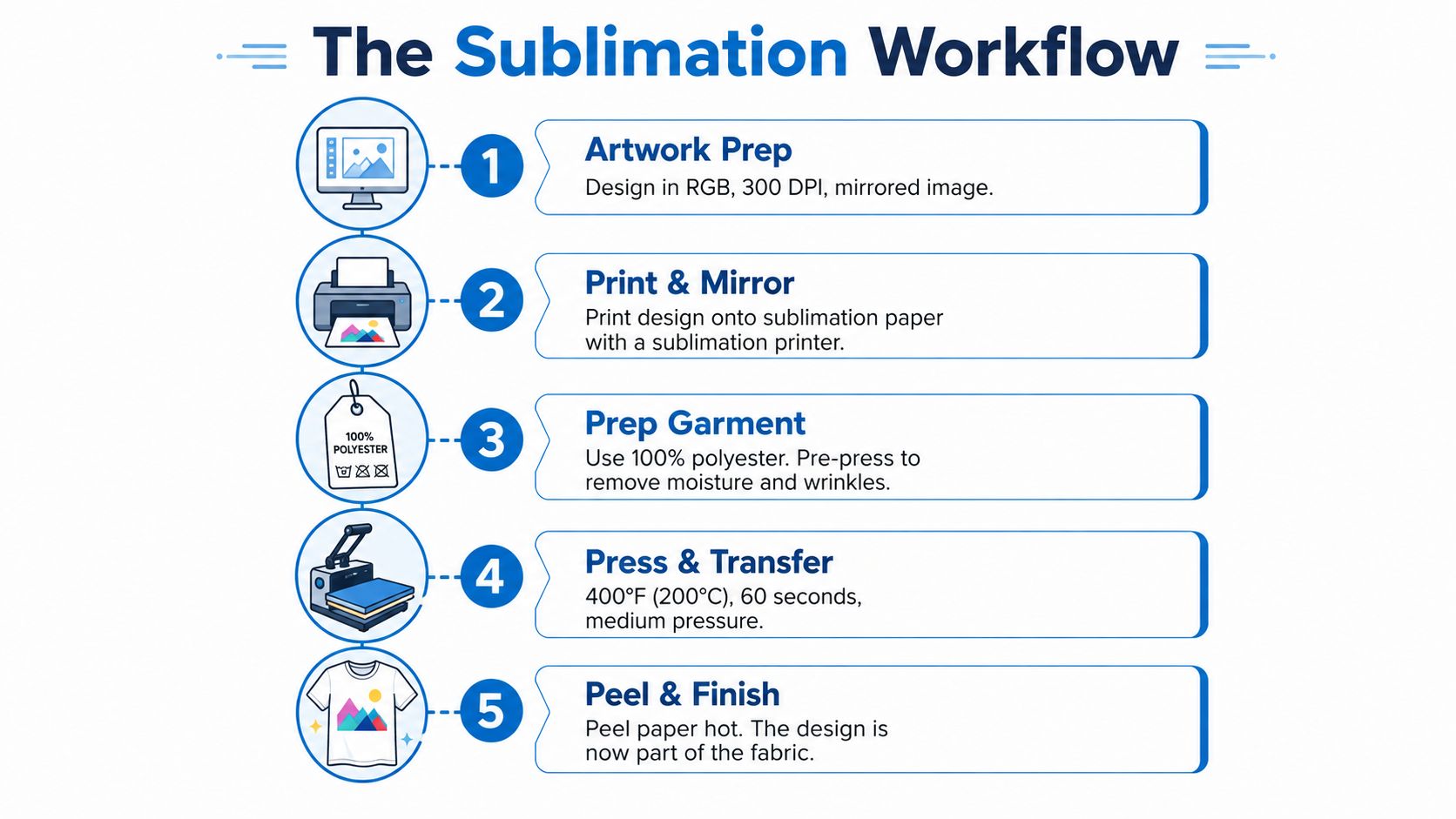 An infographic titled The Sublimation Workflow illustrating the five steps of the sublimation printing process.