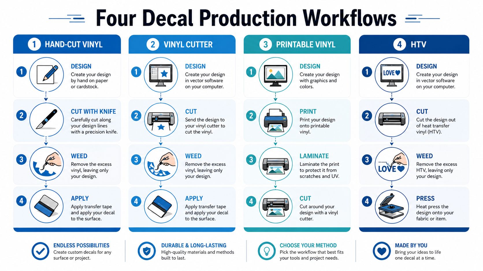 An infographic detailing four distinct workflows for producing custom decals using different tools and techniques.