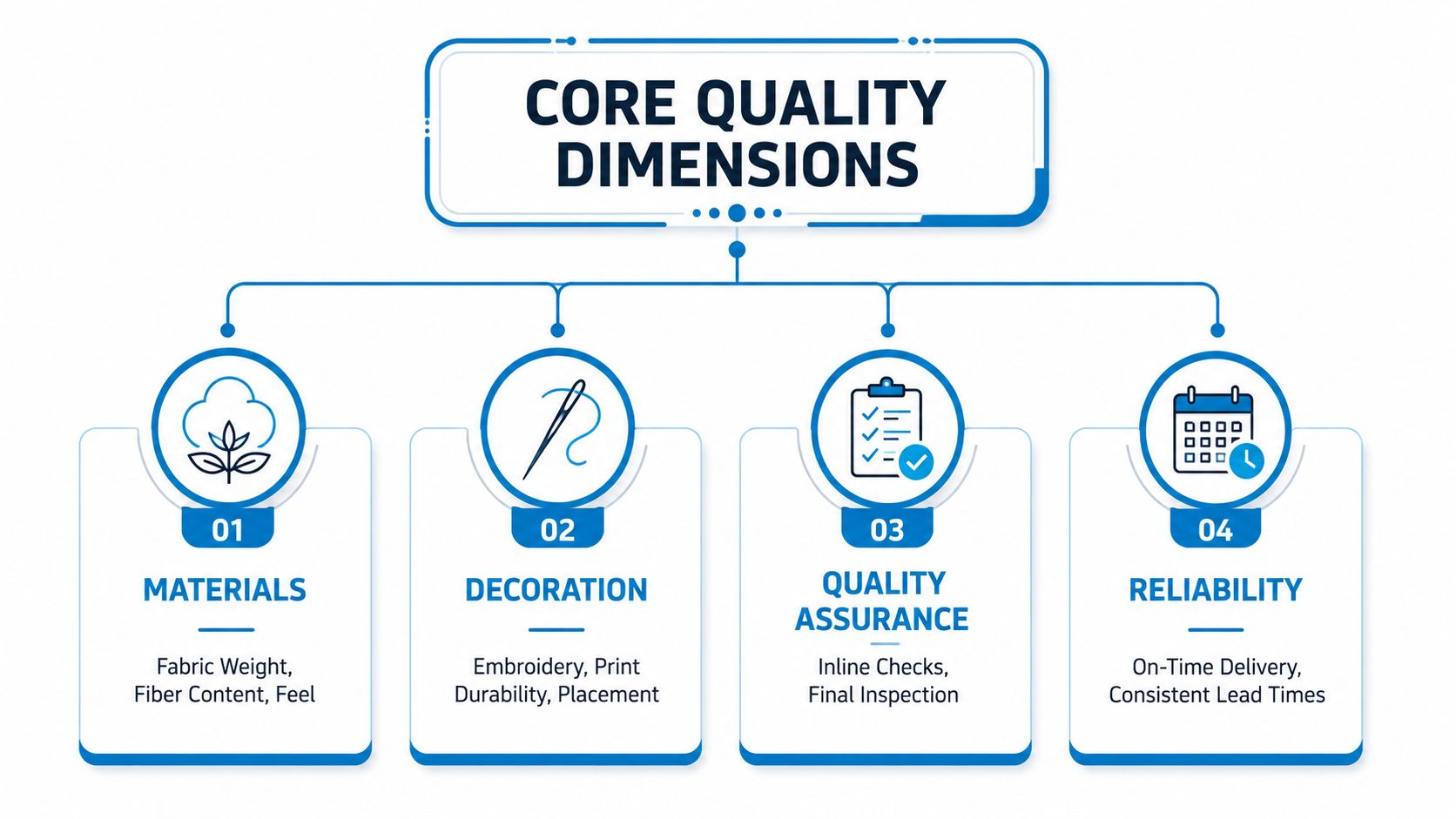 A flowchart diagram illustrating the four core quality dimensions: materials, decoration, quality assurance, and reliability.